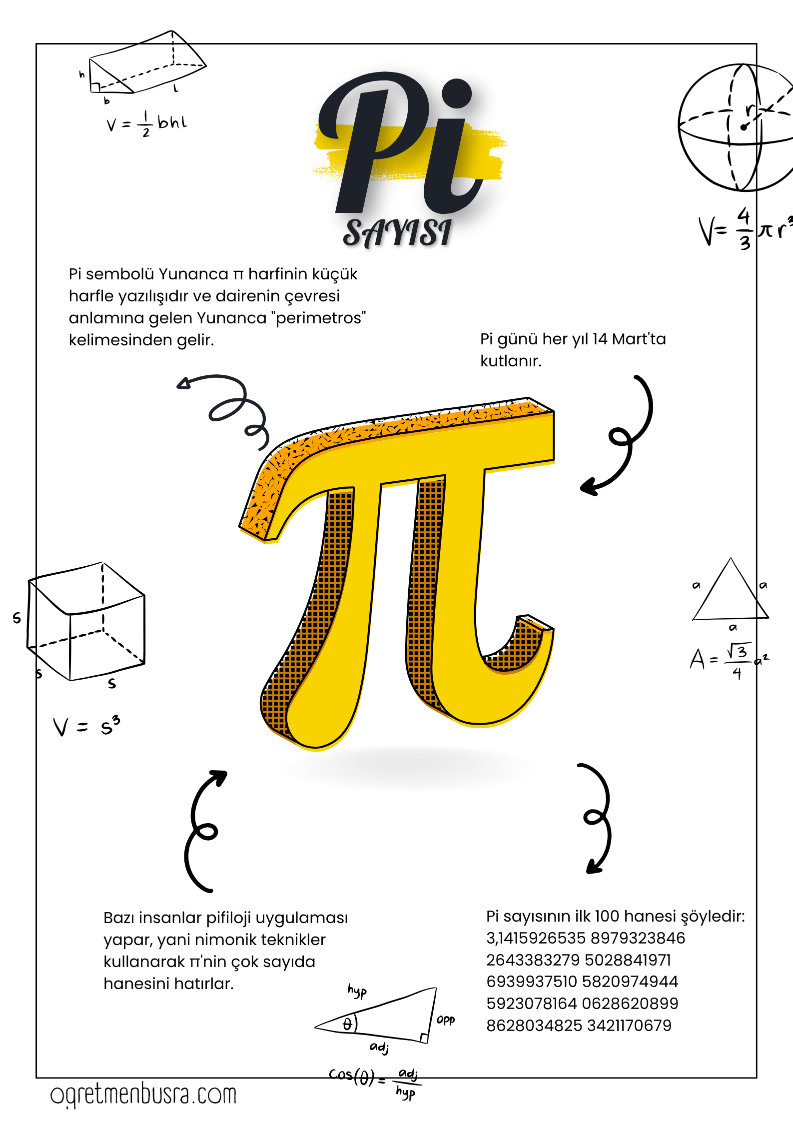 Pi Sayısı Eğitsel Afiş | π Sayısını Tanıyalım Matematik Posteri PNG